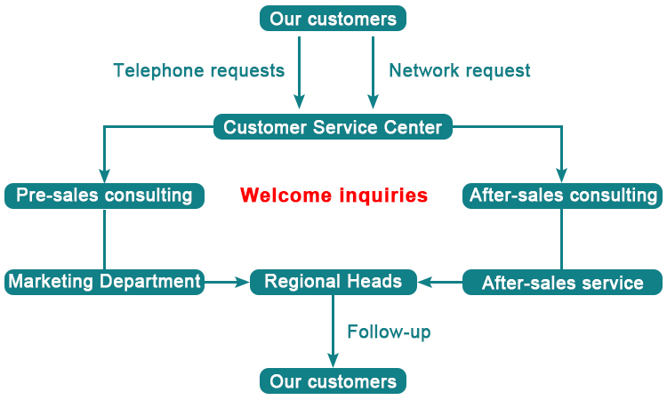 Service support(图1)